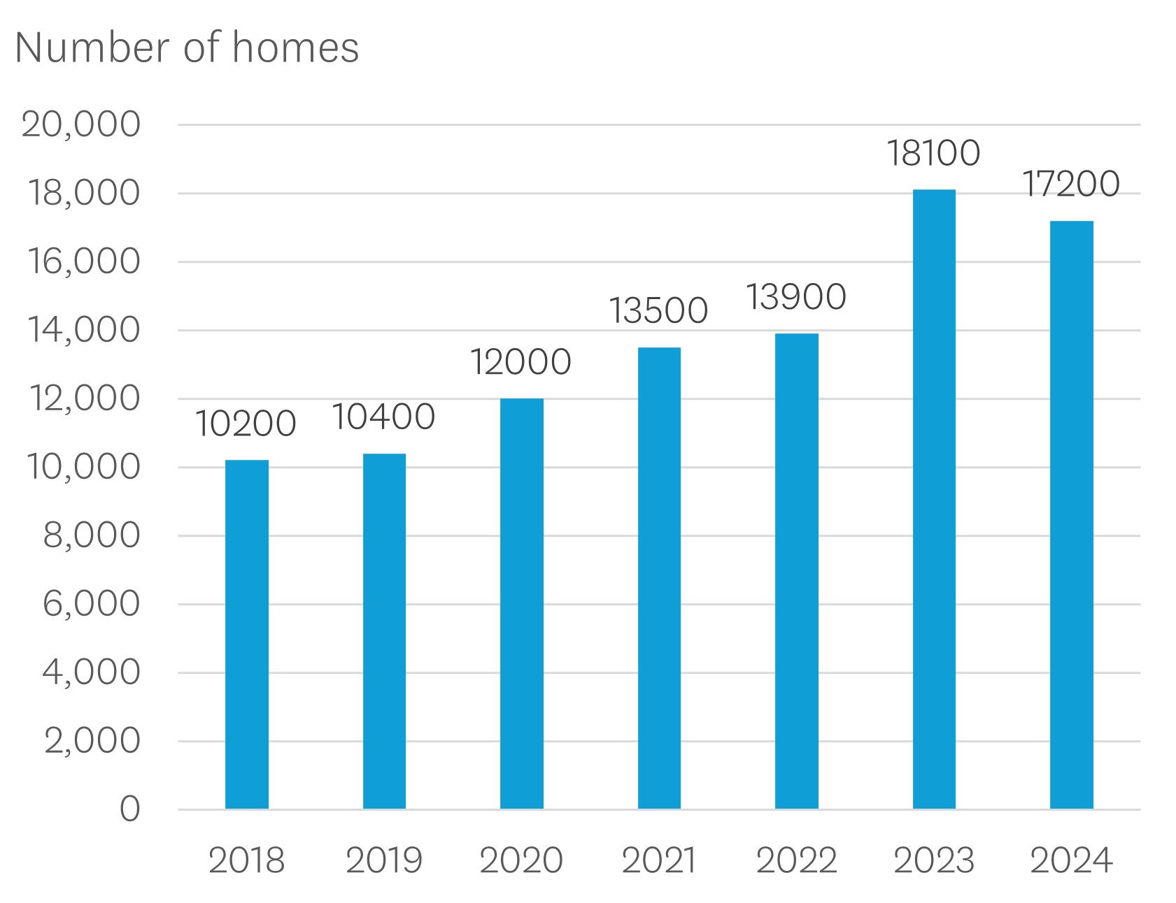 Code Compliance Certificates issued, 2018-2024.