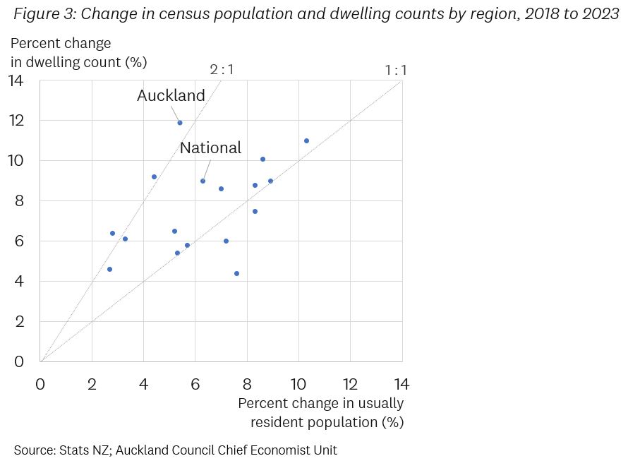 Figure 3: Change in census population and dwelling counts by region, 2018 to 2023
