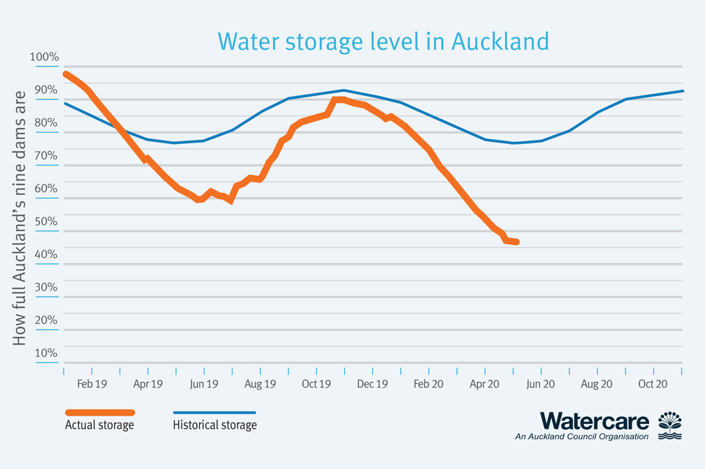 Water storage