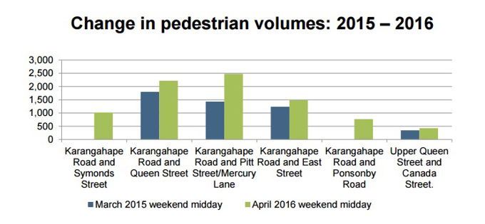 More people walking on K’ Road 2
