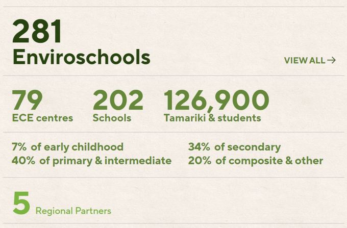 Enviroschool Infographic