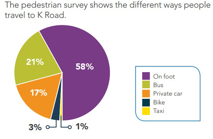 More people walking on K’ Road 3