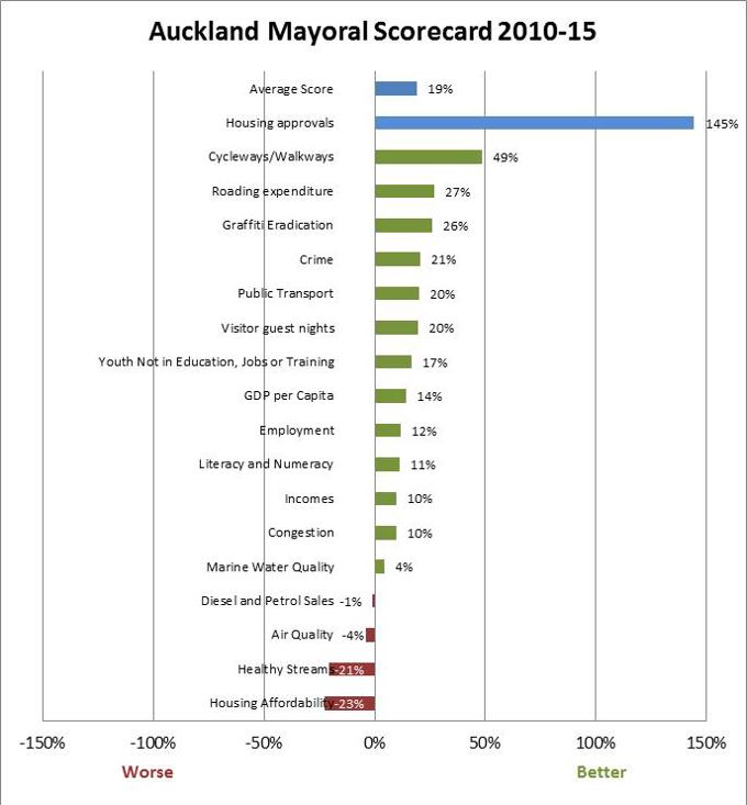Auckland scorecard up 19 per cent 2