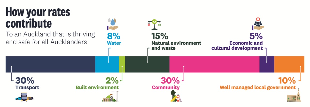 A graph explaining what rates are being used for. 