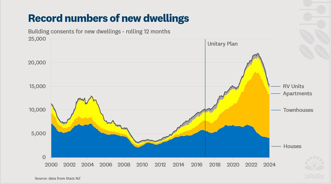 Record numbers of new dwellings