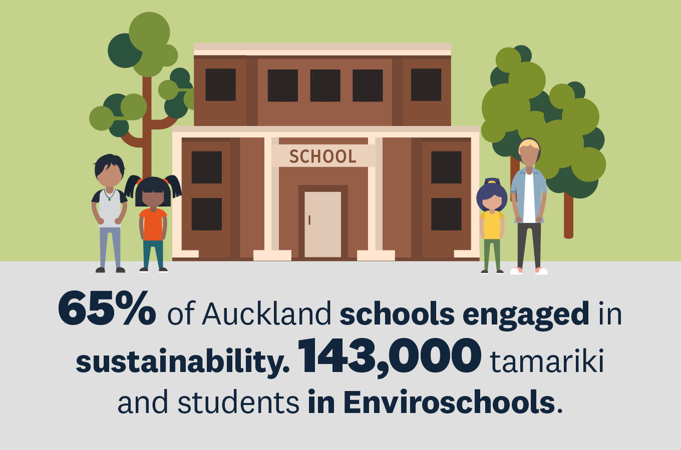Tile on schools engaged with sustainability. 