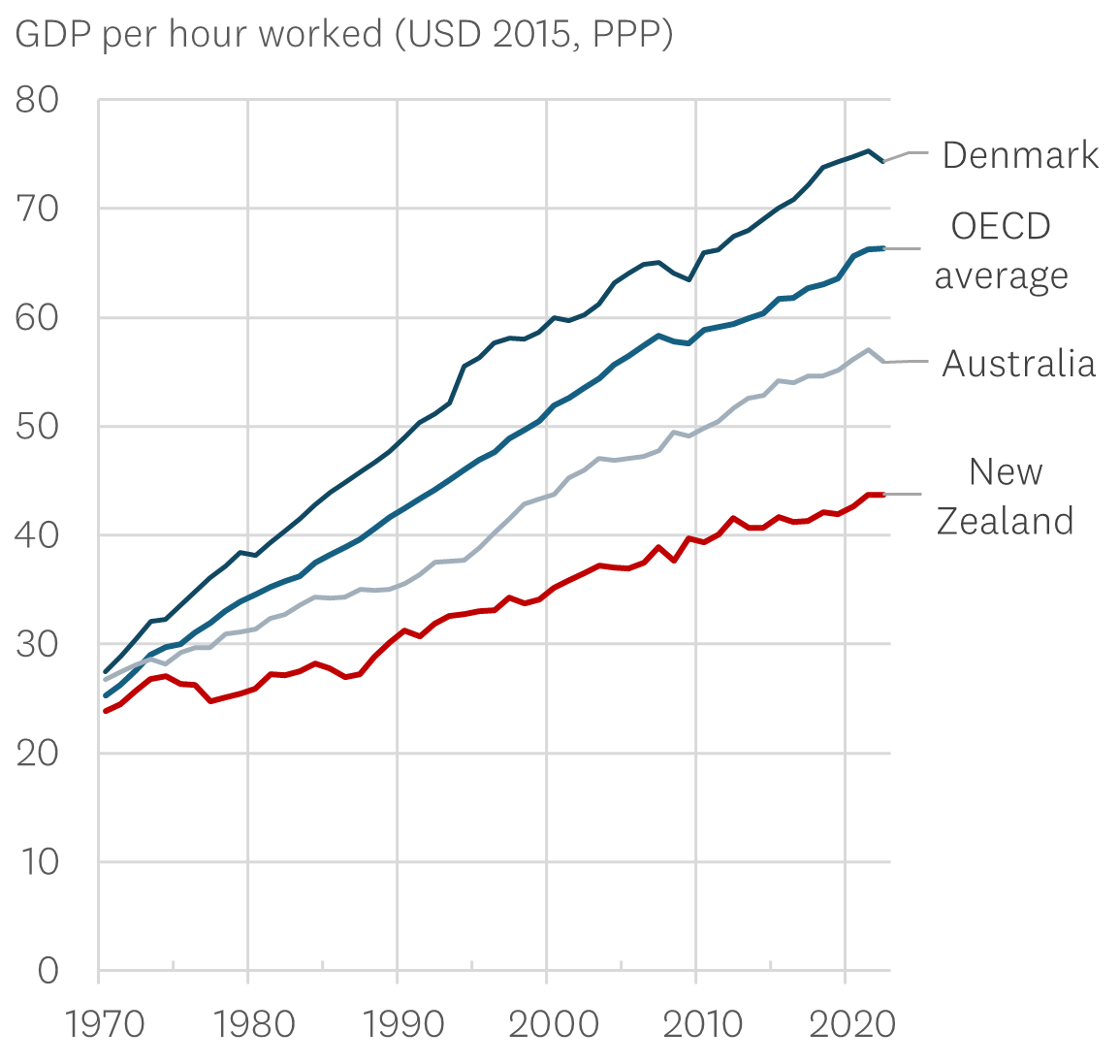 A graph looking at GDP in different countries. 