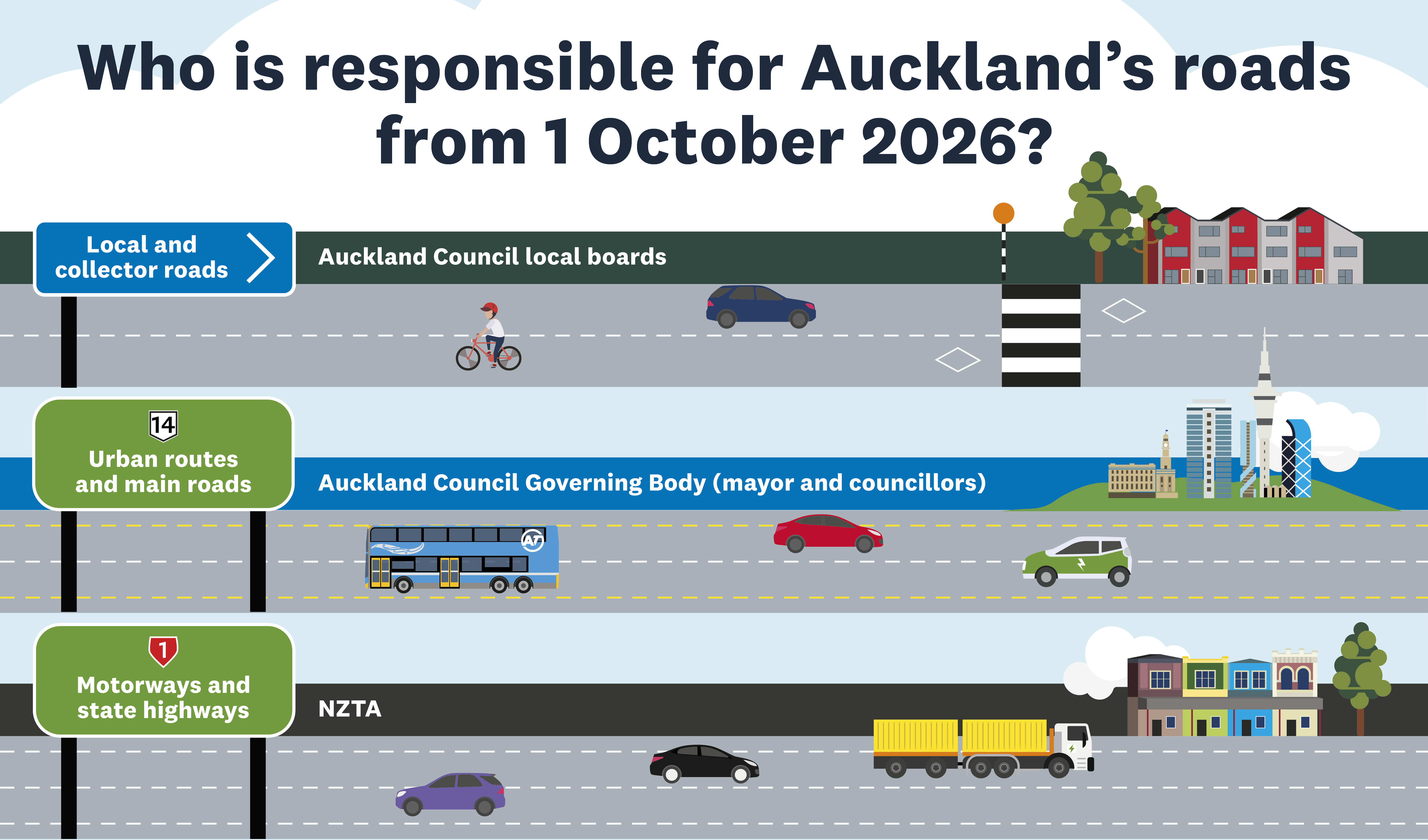 From 1 October 2026, NZTA will retain responsibility for state highways and motorways, Auckland Transport will continue to operate Auckland's public transport network, and Auckland Council is is now responsible for local roads, parking, footpaths, bus lanes, street lighting and speed limits.