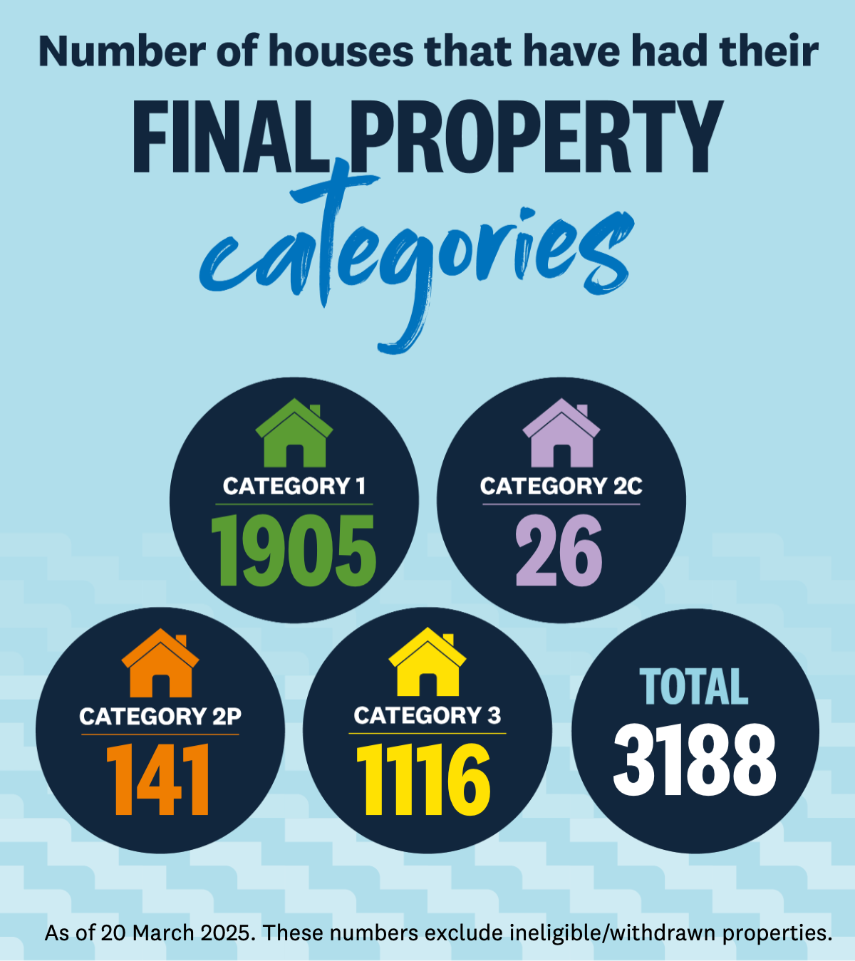 Property Cat Numbers.
