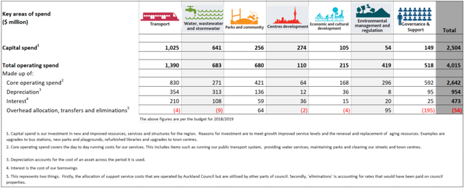 'How your rates are spent' - a round-up