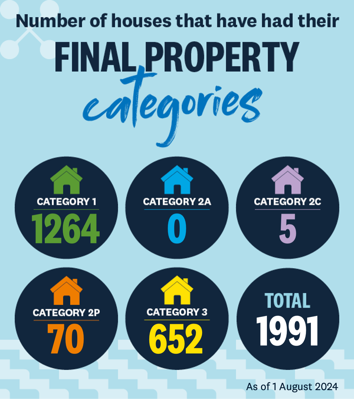 Property categorisation update 1 August 2024