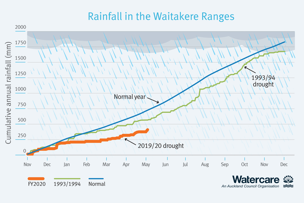 Waitakere graph