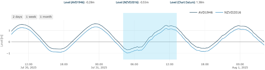 Chart of tidal data. 