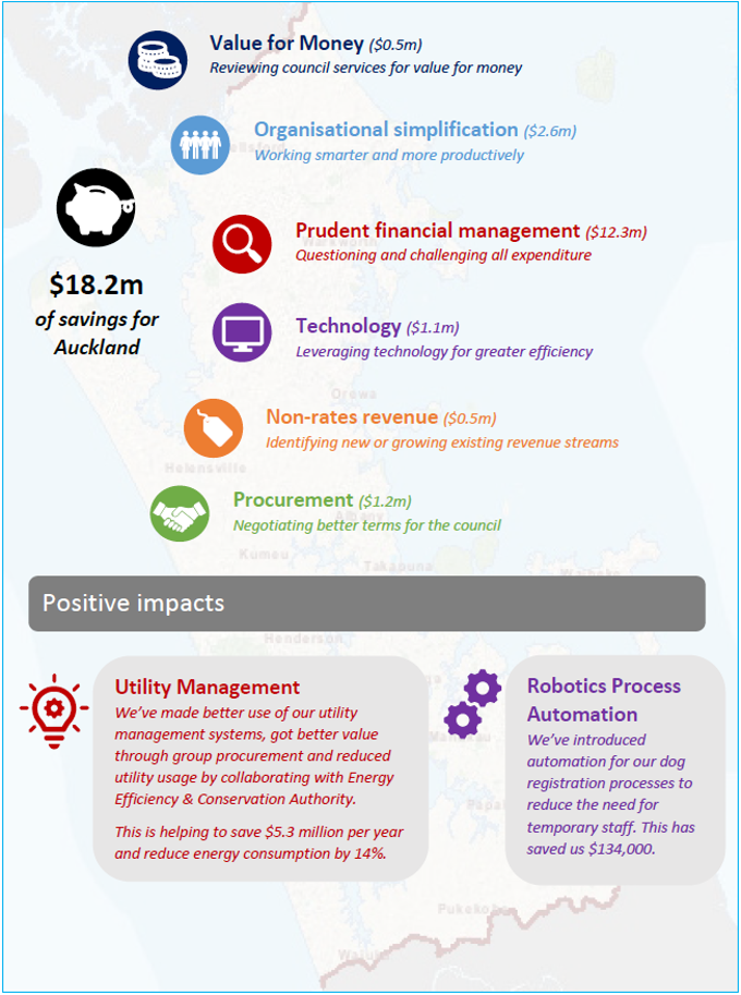 Investment and savings tracking well for Auckland Council (2)