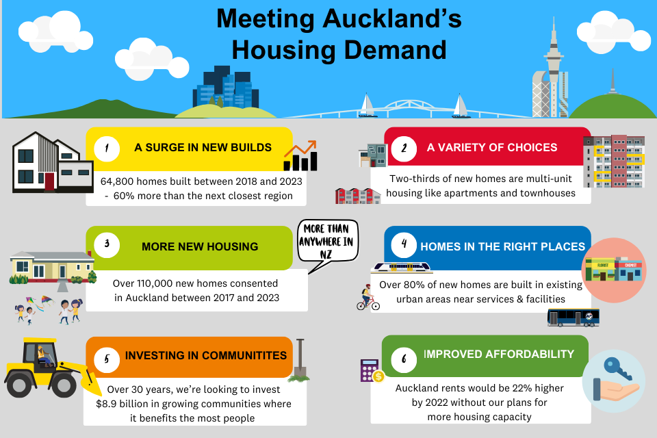 An infographic on the future of housing in Auckland.