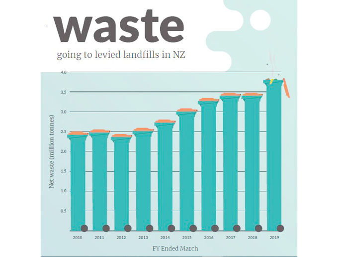 Waste Going To Levied Landfills In NZ