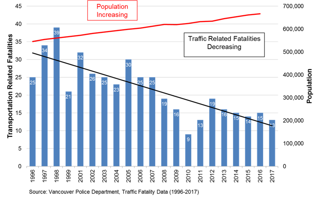 Learning from transport planning in Vancouver