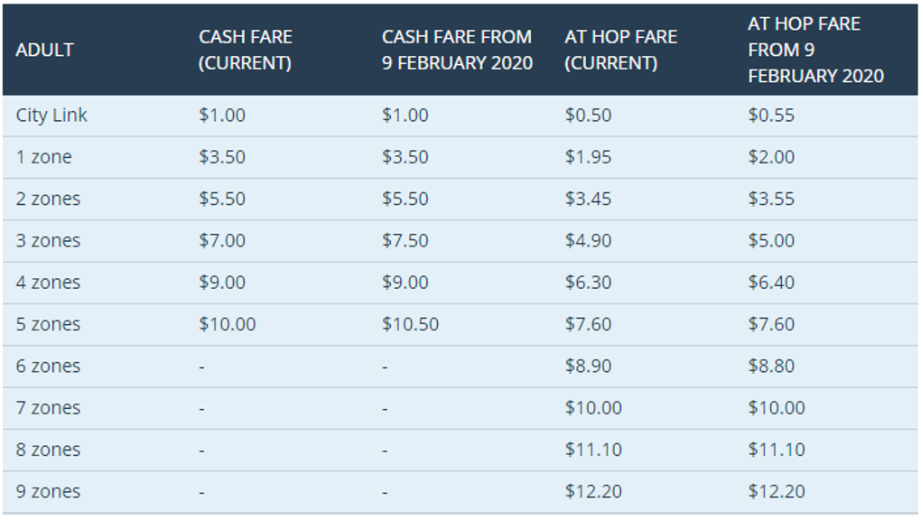 Annual public transport fares review completed