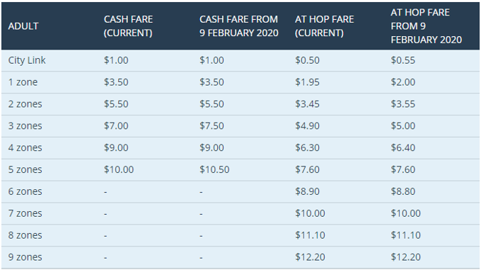 Annual public transport fares review completed