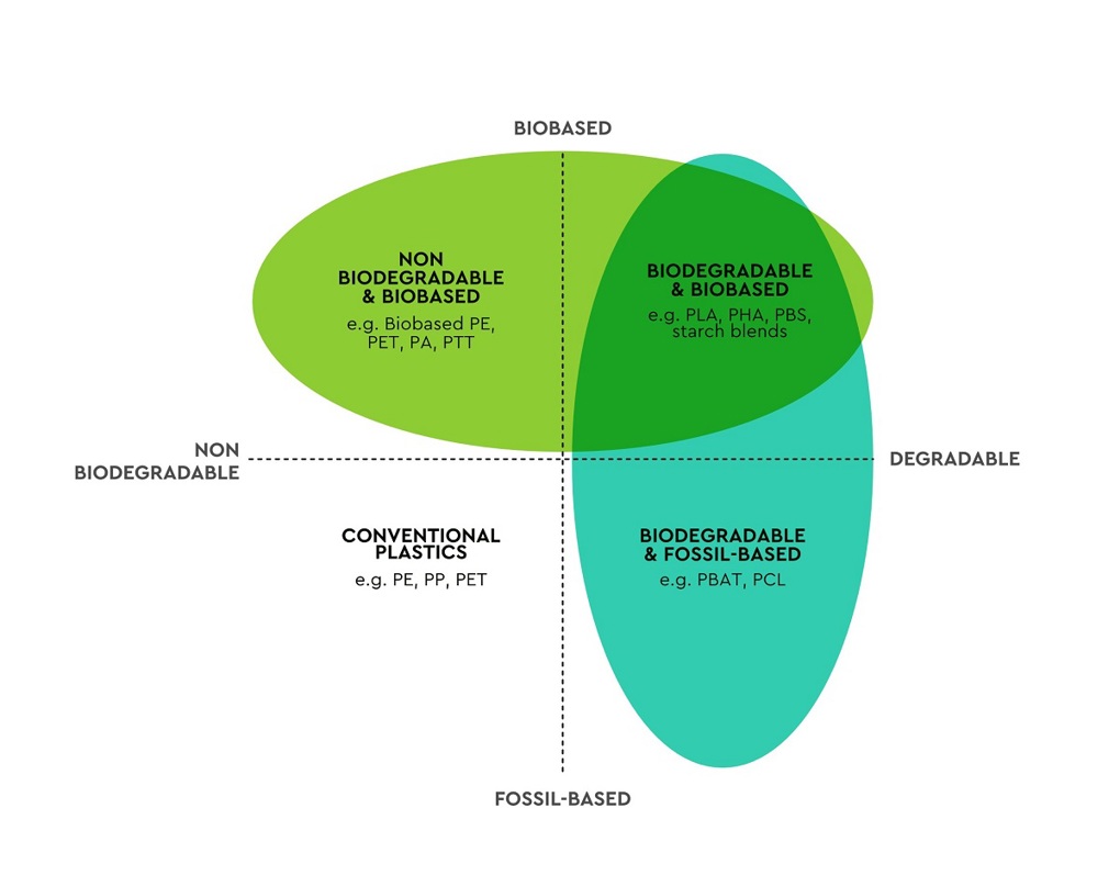 What does compostable or biodegradable really mean?
