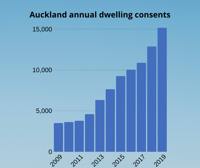 Annual dwelling consents 2019