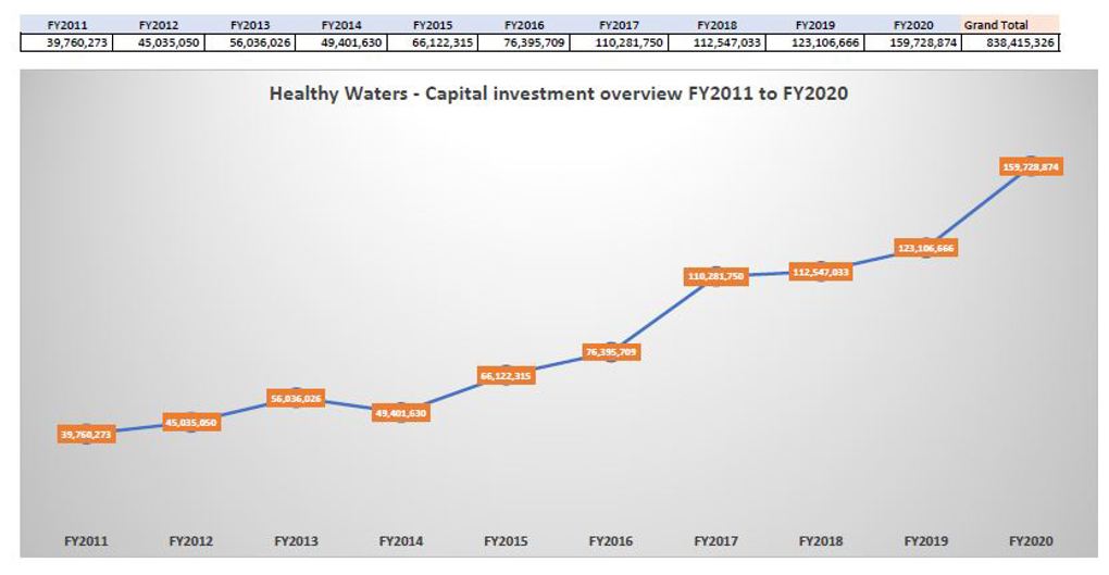 Auckland's water story 10 years on