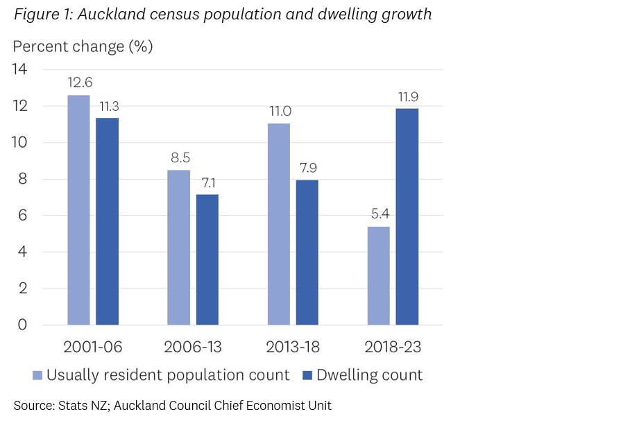 Figure 1_Auckland census population and dwelling growth