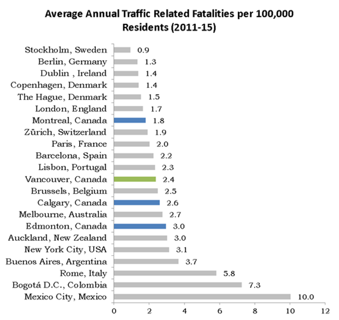 Learning from transport planning in Vancouver (1)