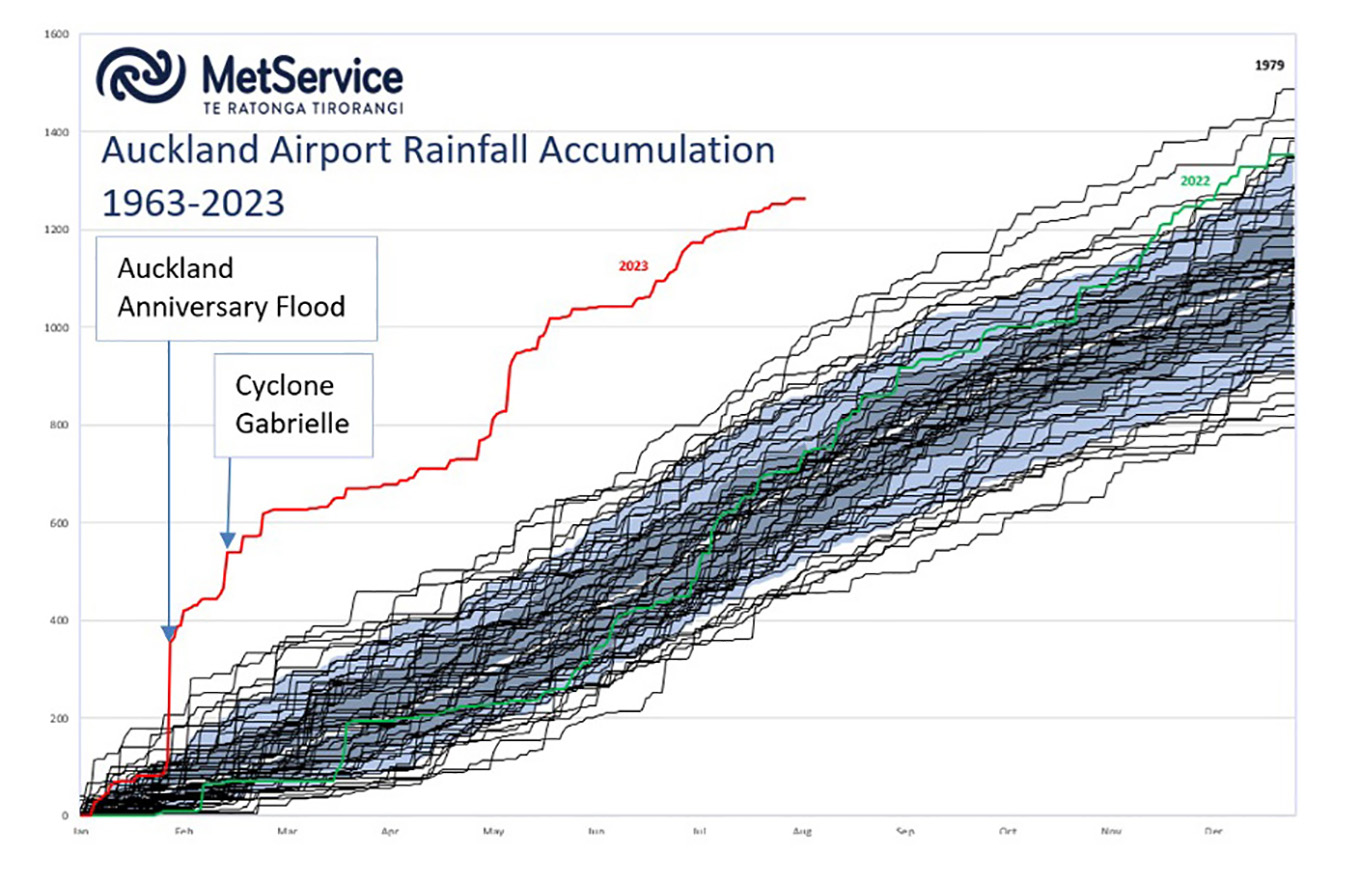 Graph showing Auckland Airport cumulative annual rainfall