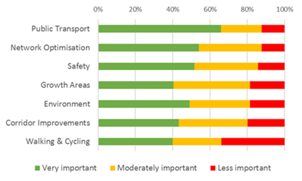 Auckland Transport Board considers Regional Land Transport Programme (1)