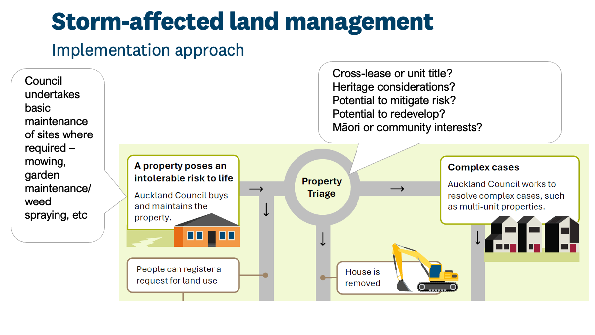 Diagram explaining storm-affected land management