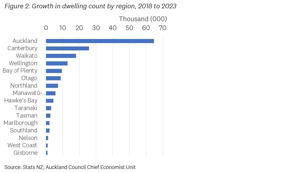 Figure 2 Growth in dwelling count by region, 2018 to 2023