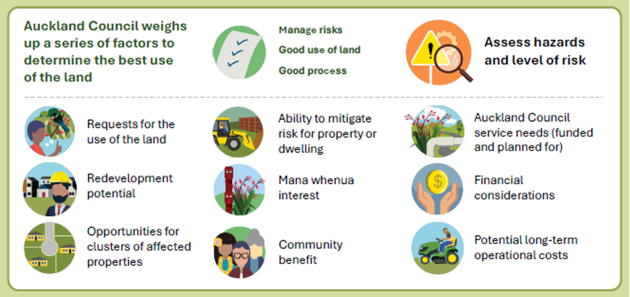 Illustration showing that Auckland Council is considering a range of options for storm-affected land that manages the risks, ensures the land is used effectively and efficiently.
