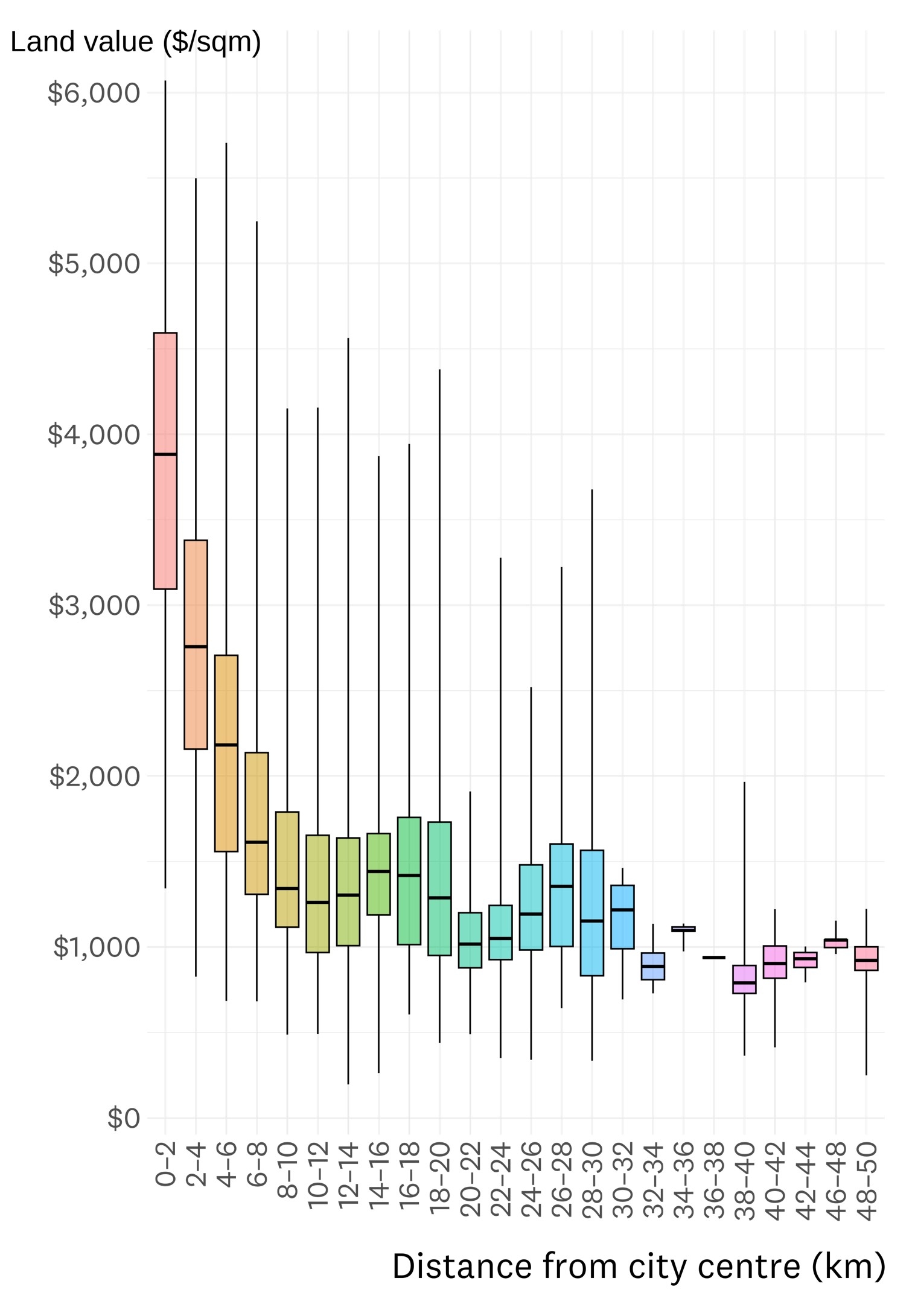 Graph showing land values by distance from the city centre where values are higher the closer to the city centre 